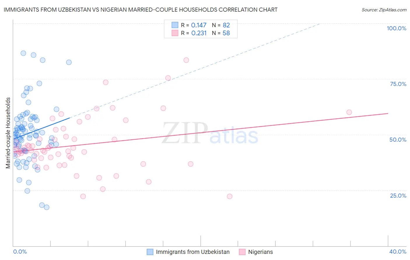 Immigrants from Uzbekistan vs Nigerian Married-couple Households