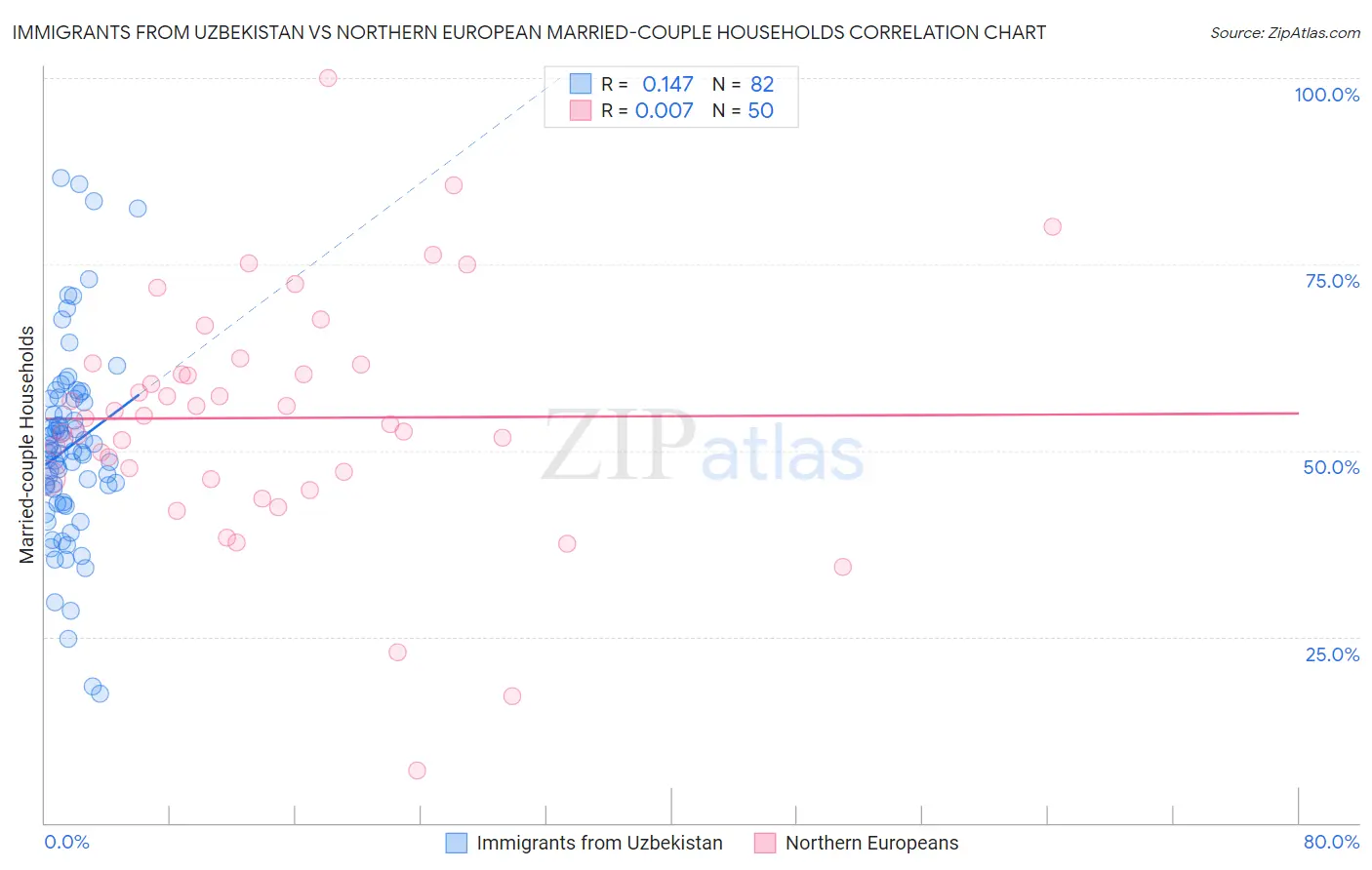 Immigrants from Uzbekistan vs Northern European Married-couple Households
