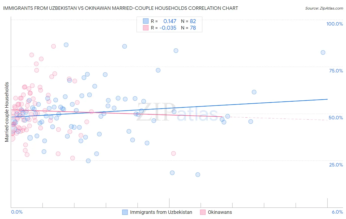 Immigrants from Uzbekistan vs Okinawan Married-couple Households