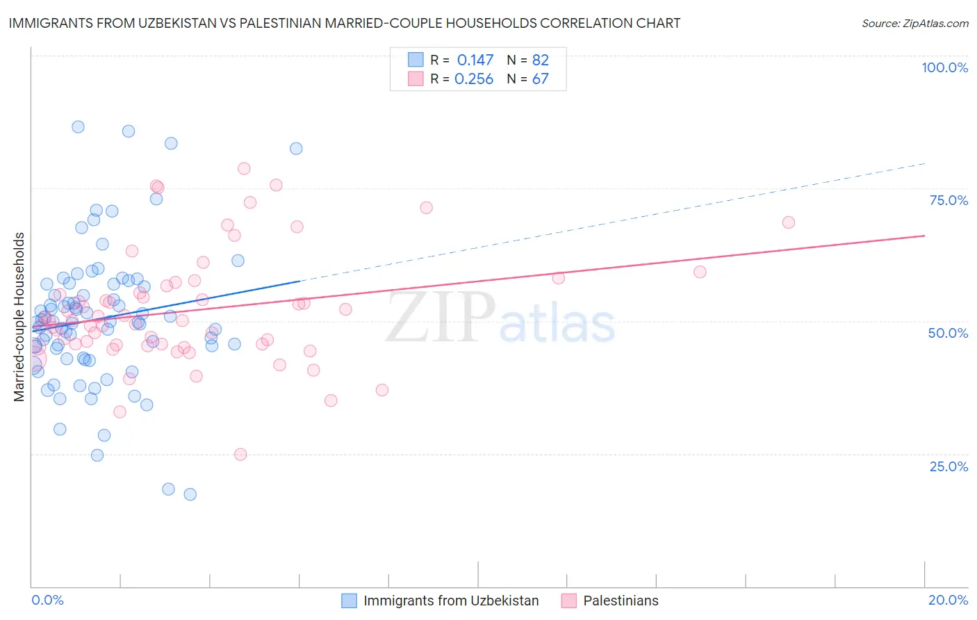 Immigrants from Uzbekistan vs Palestinian Married-couple Households