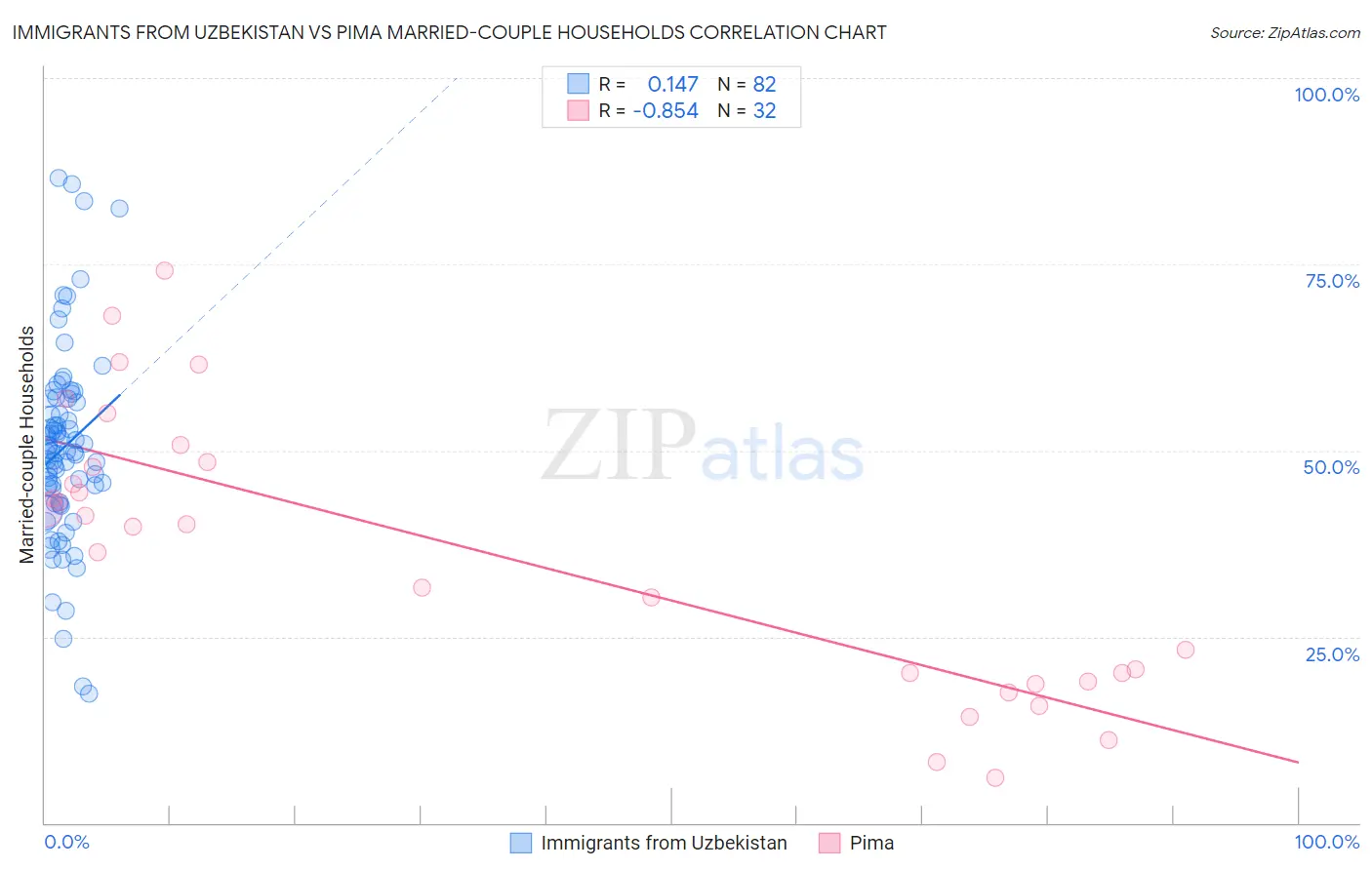 Immigrants from Uzbekistan vs Pima Married-couple Households