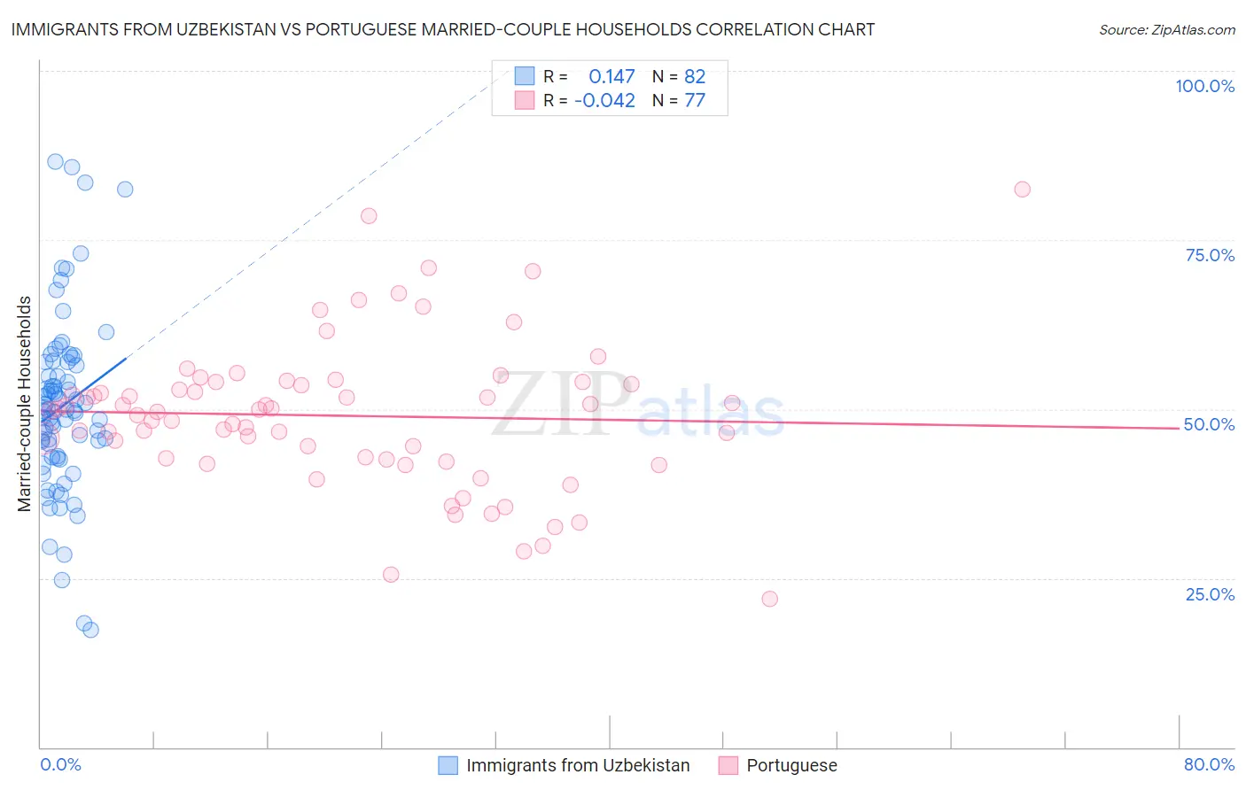 Immigrants from Uzbekistan vs Portuguese Married-couple Households