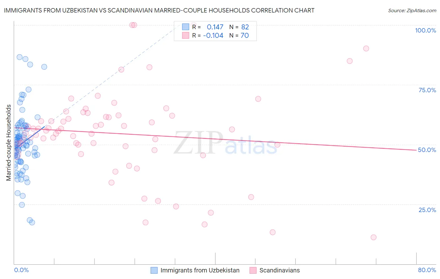 Immigrants from Uzbekistan vs Scandinavian Married-couple Households