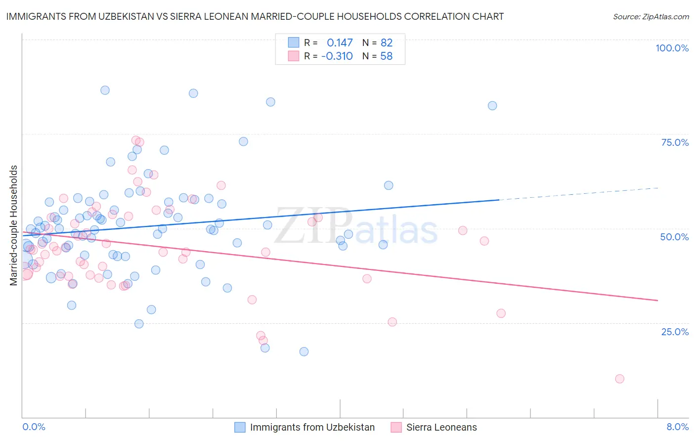 Immigrants from Uzbekistan vs Sierra Leonean Married-couple Households