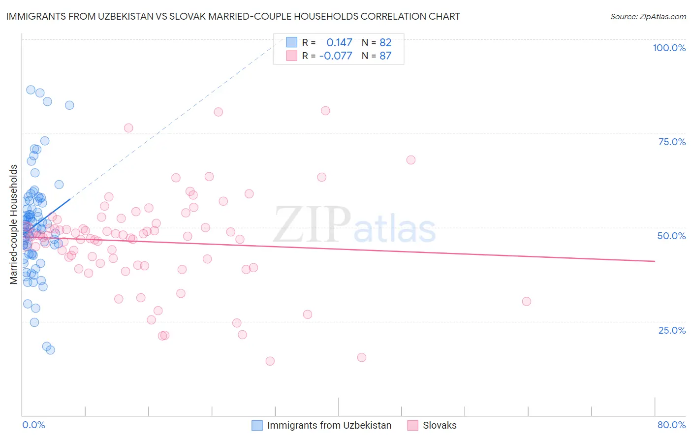 Immigrants from Uzbekistan vs Slovak Married-couple Households