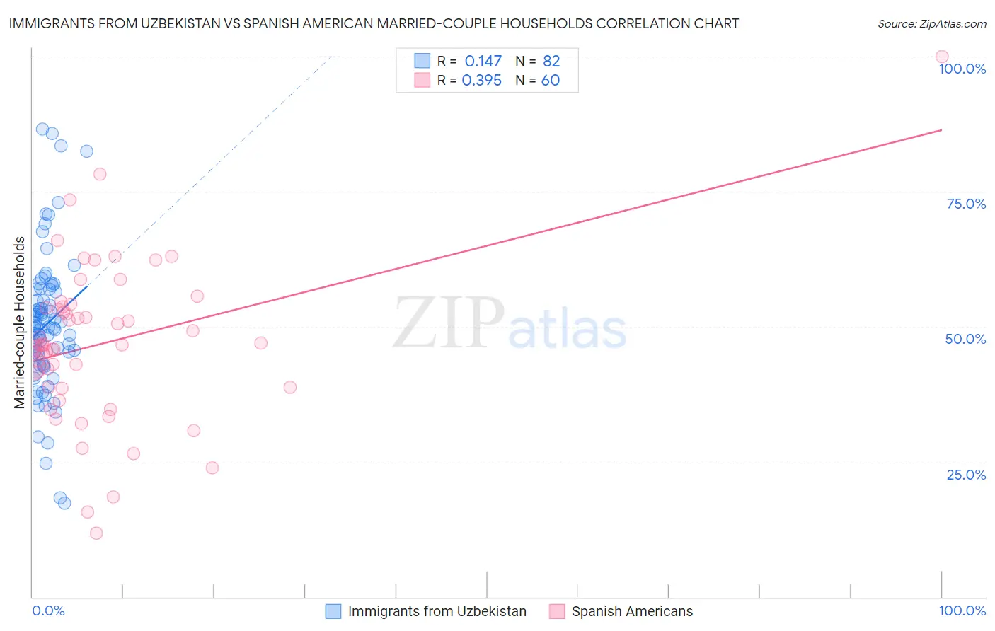 Immigrants from Uzbekistan vs Spanish American Married-couple Households