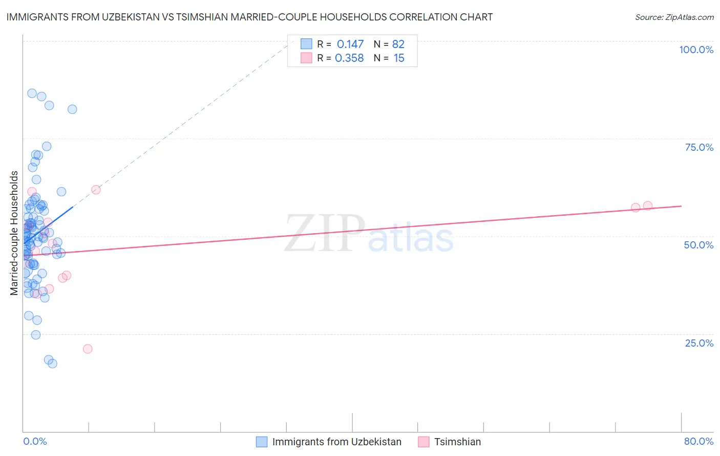 Immigrants from Uzbekistan vs Tsimshian Married-couple Households