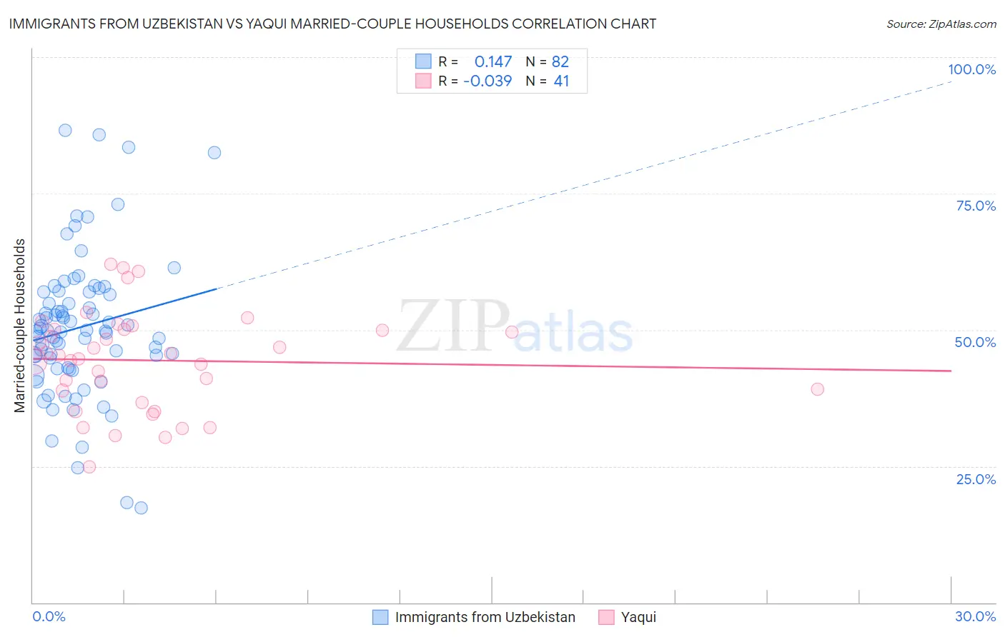 Immigrants from Uzbekistan vs Yaqui Married-couple Households