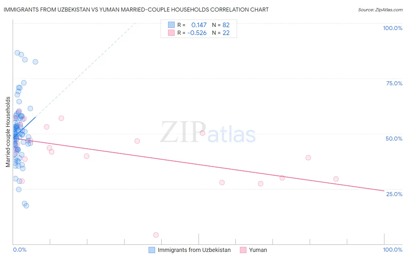 Immigrants from Uzbekistan vs Yuman Married-couple Households