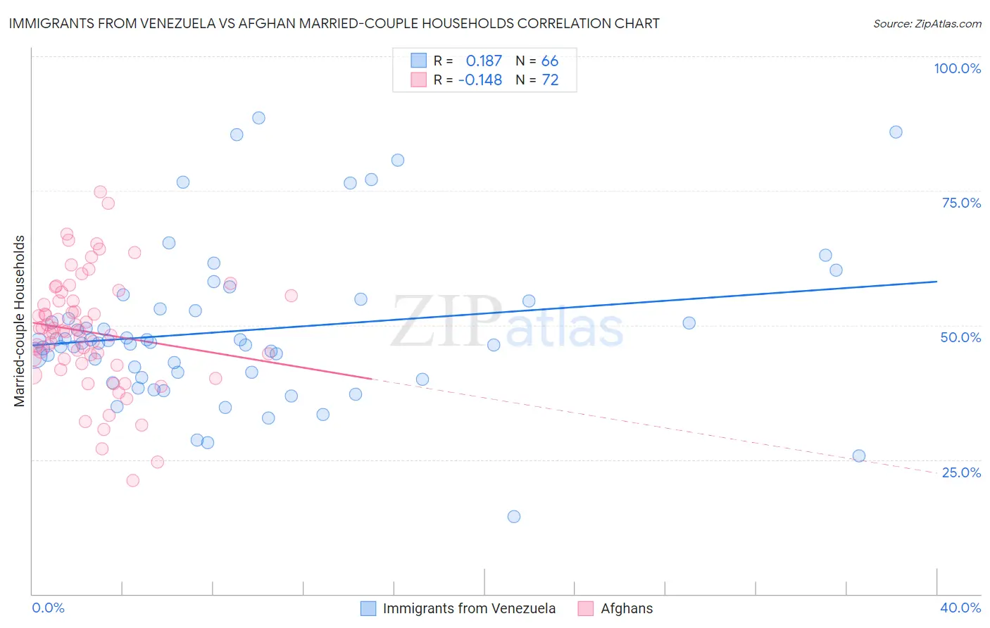 Immigrants from Venezuela vs Afghan Married-couple Households