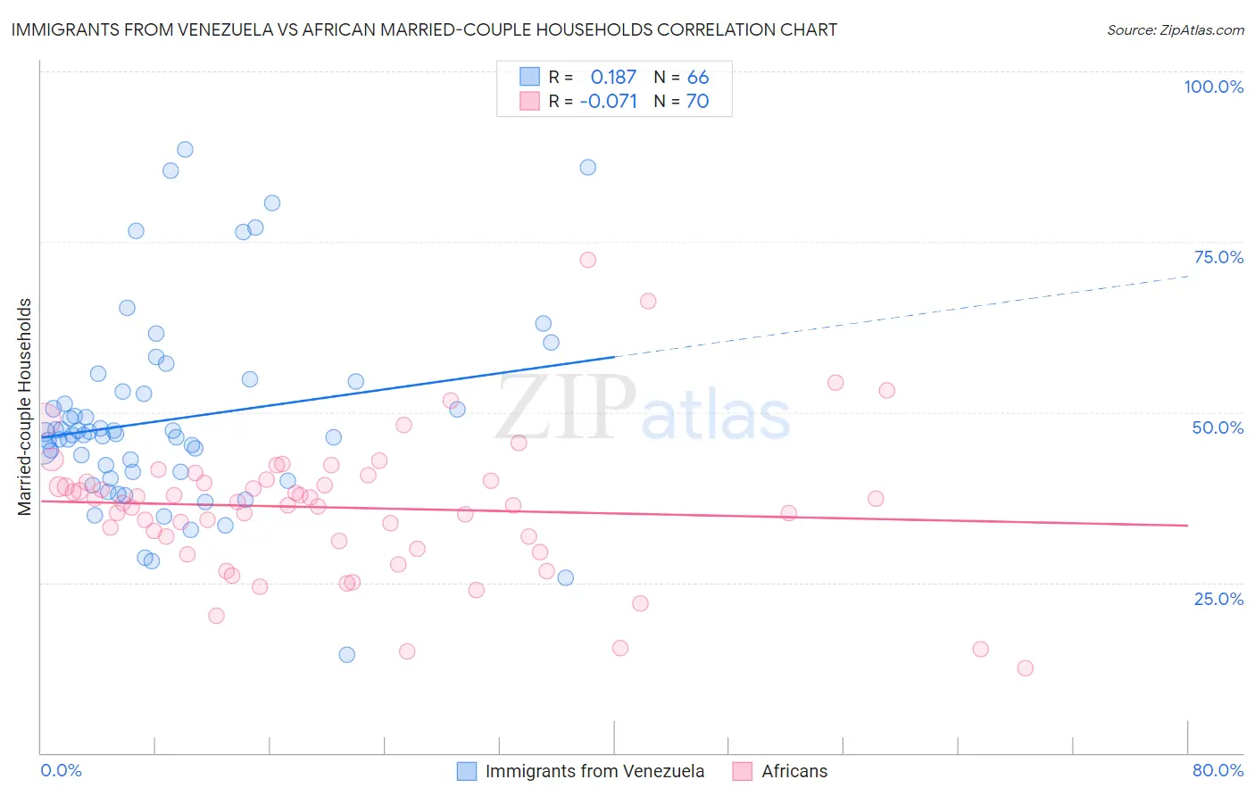 Immigrants from Venezuela vs African Married-couple Households