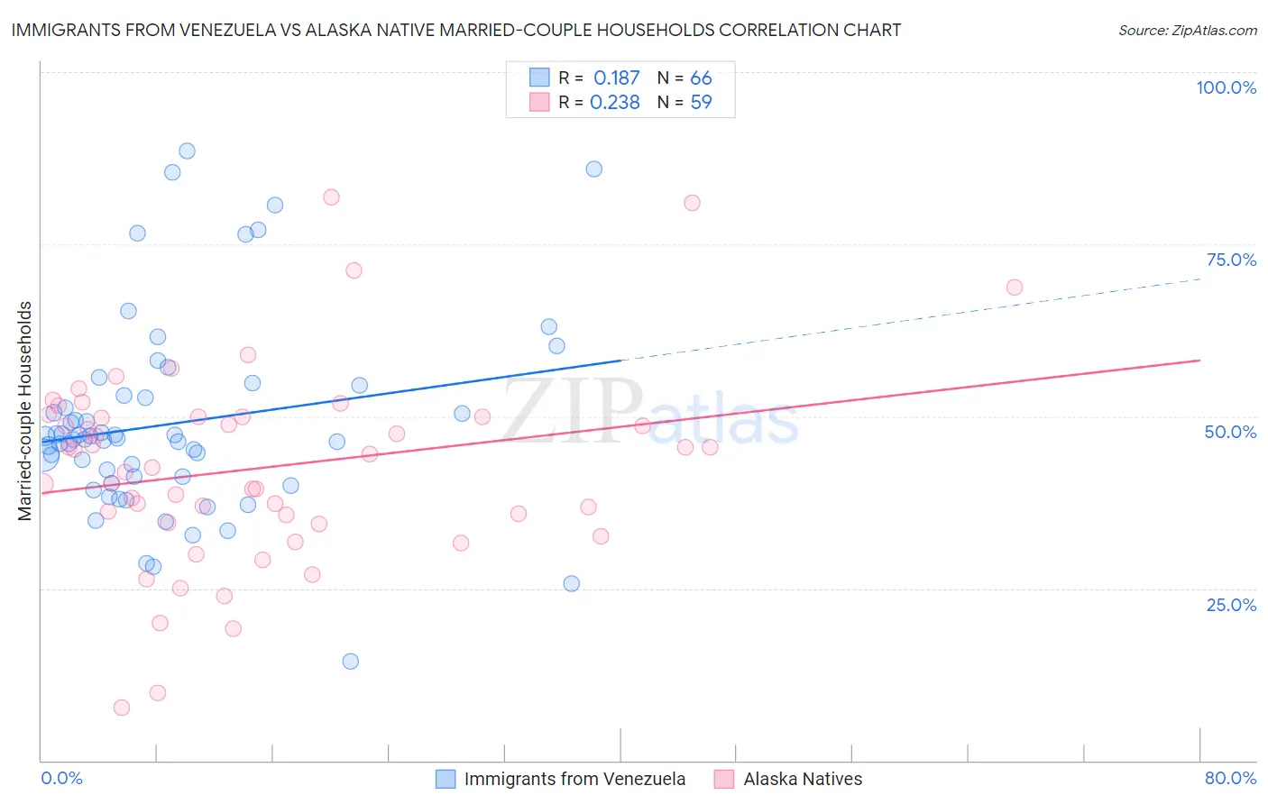 Immigrants from Venezuela vs Alaska Native Married-couple Households