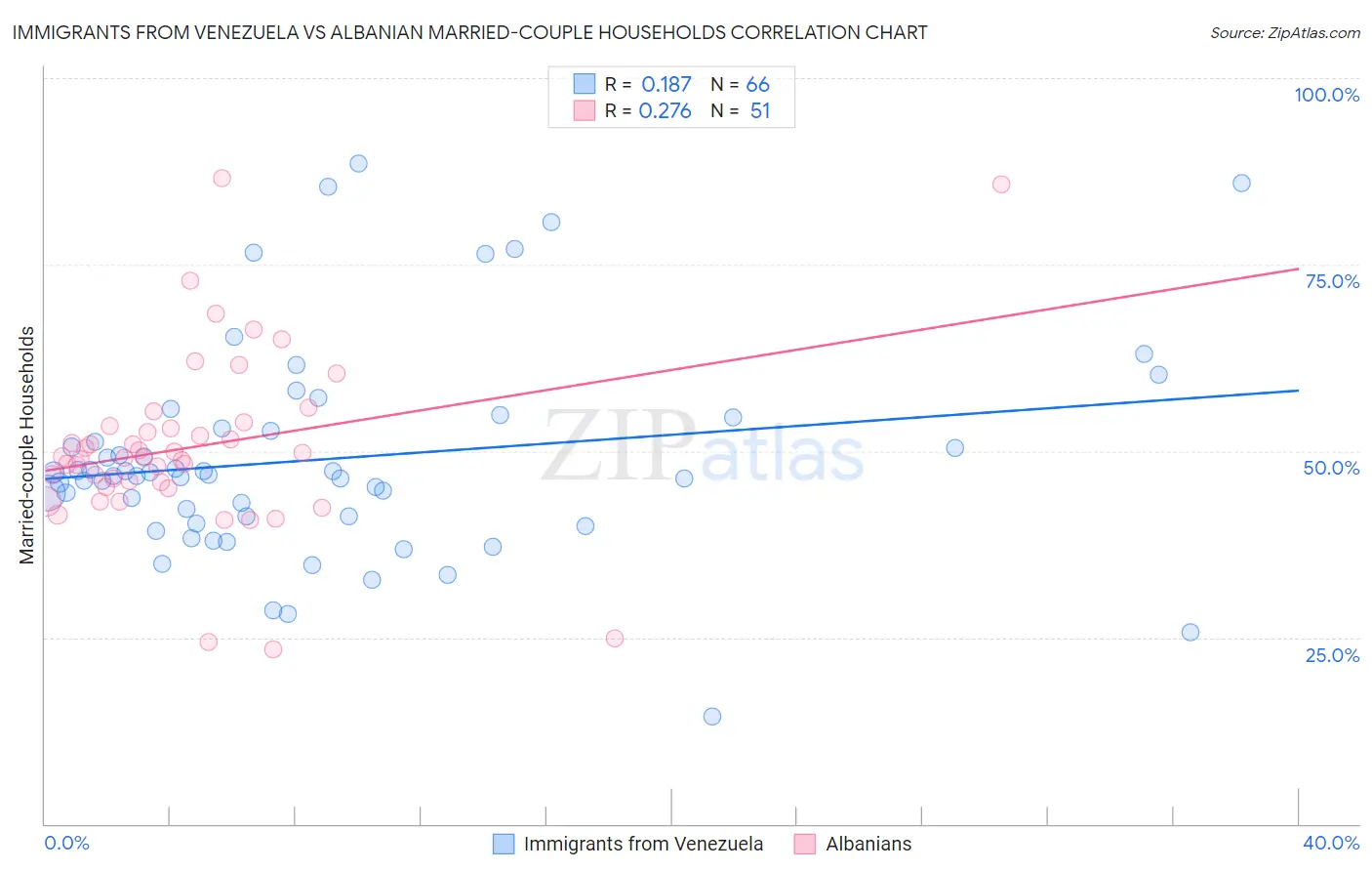 Immigrants from Venezuela vs Albanian Married-couple Households