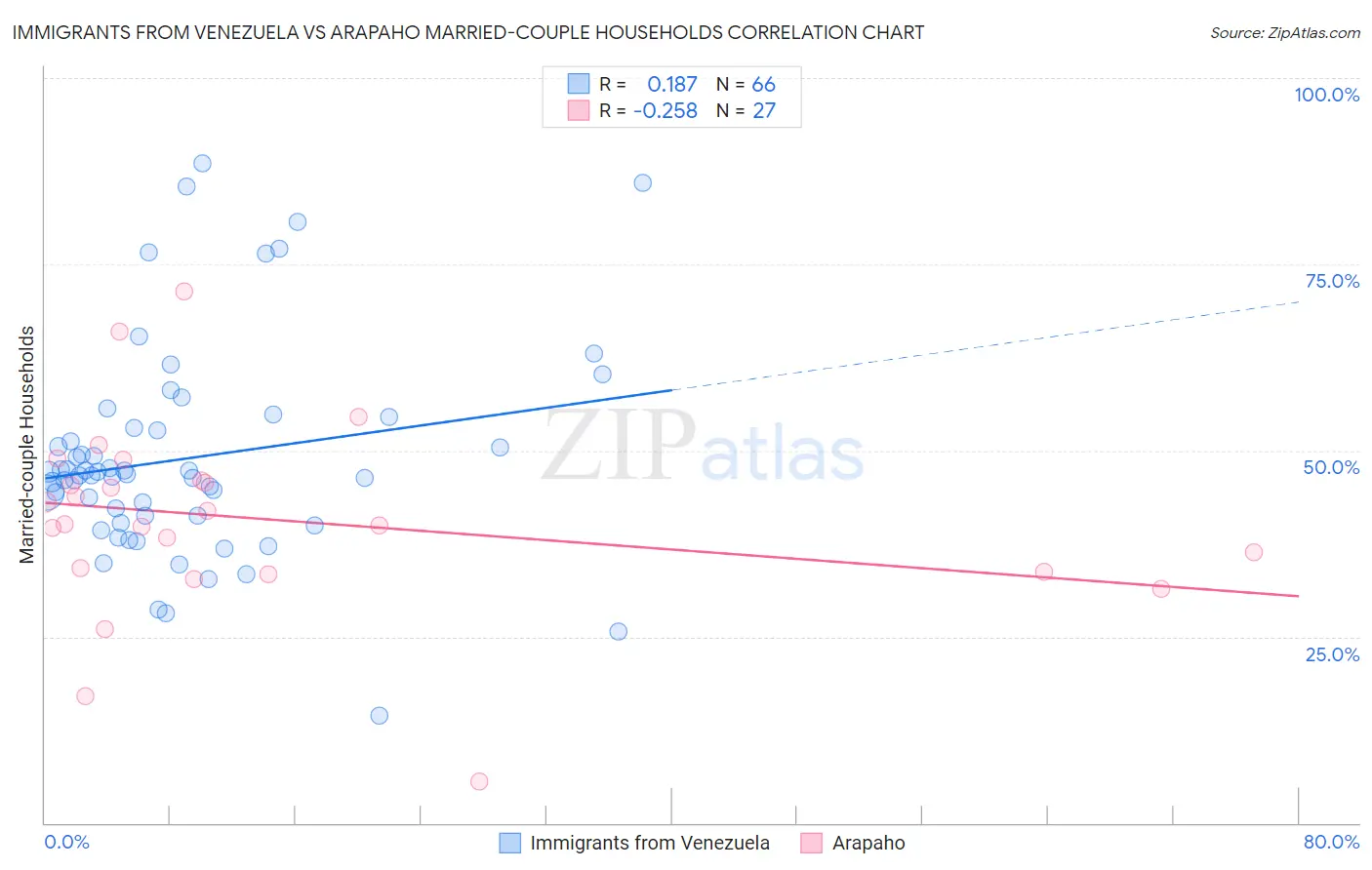 Immigrants from Venezuela vs Arapaho Married-couple Households