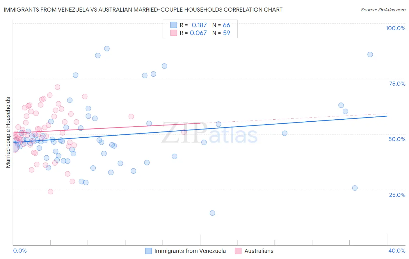 Immigrants from Venezuela vs Australian Married-couple Households