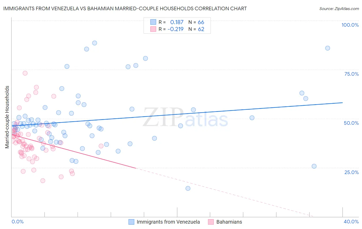 Immigrants from Venezuela vs Bahamian Married-couple Households