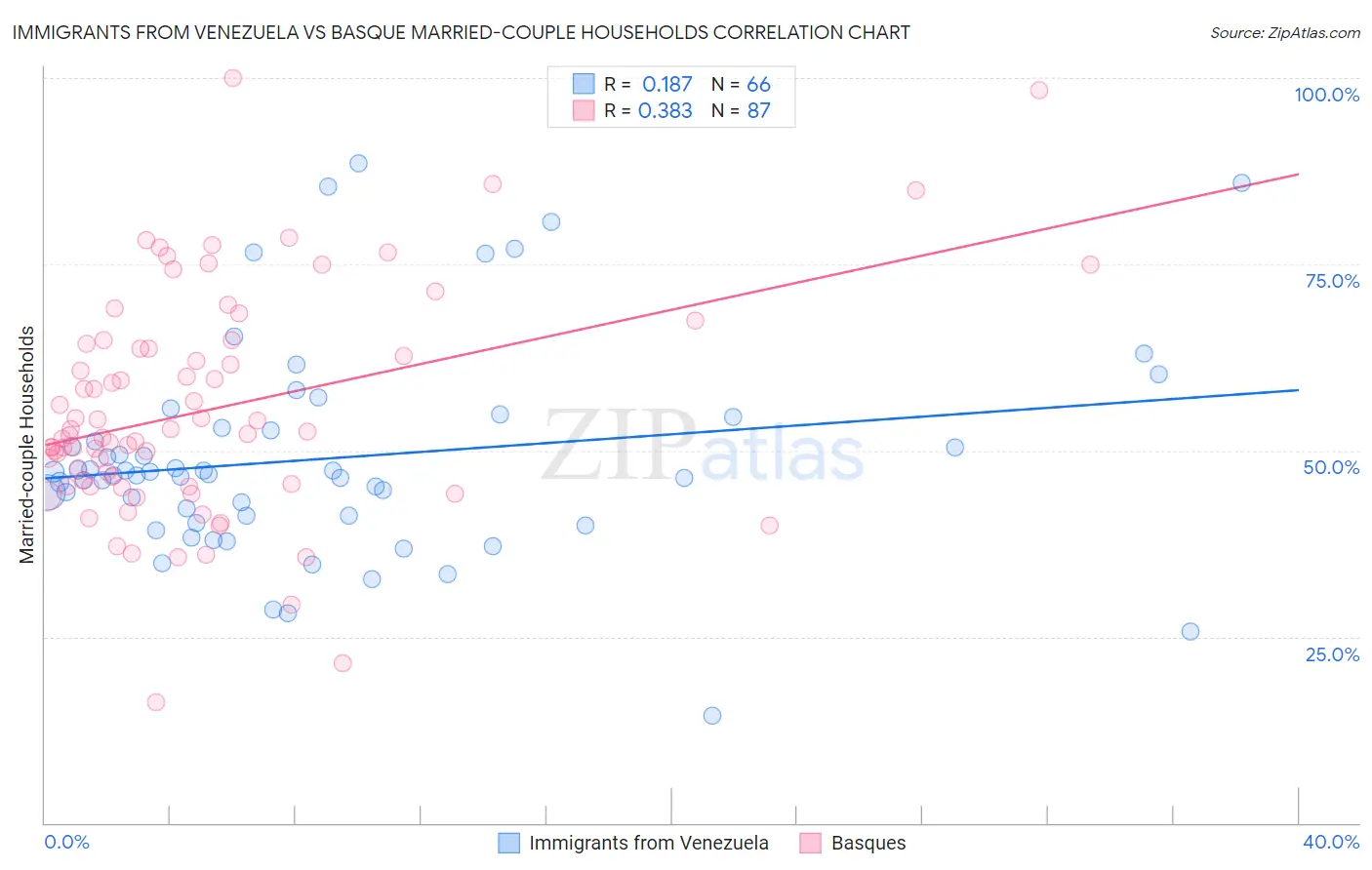 Immigrants from Venezuela vs Basque Married-couple Households