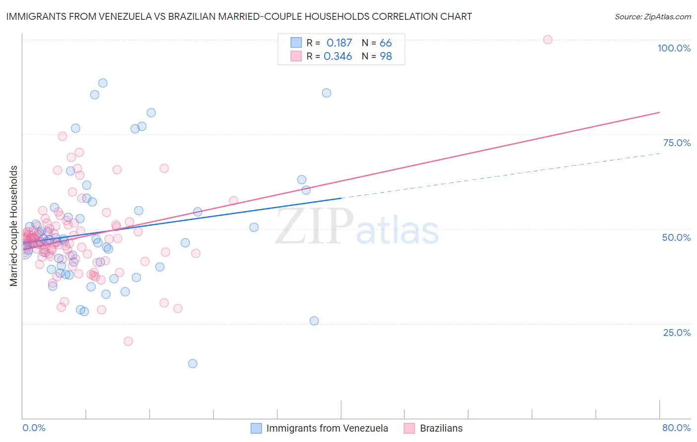 Immigrants from Venezuela vs Brazilian Married-couple Households