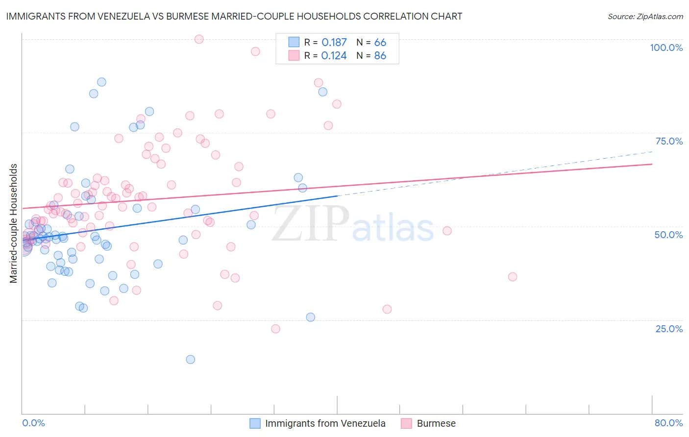 Immigrants from Venezuela vs Burmese Married-couple Households
