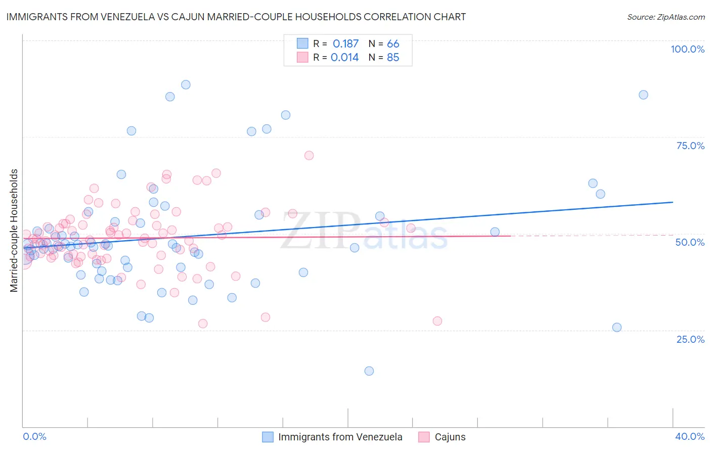 Immigrants from Venezuela vs Cajun Married-couple Households