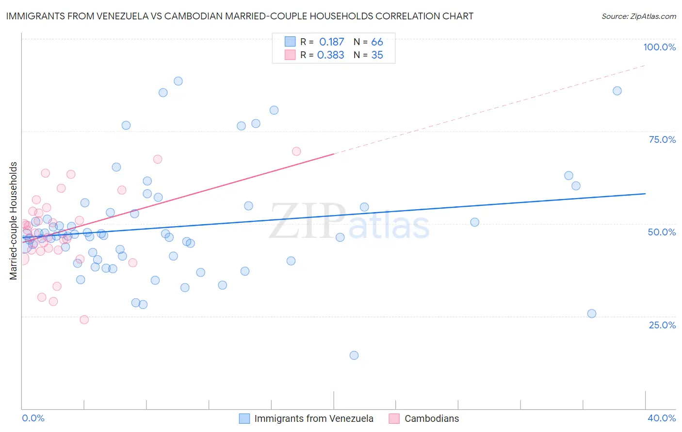 Immigrants from Venezuela vs Cambodian Married-couple Households