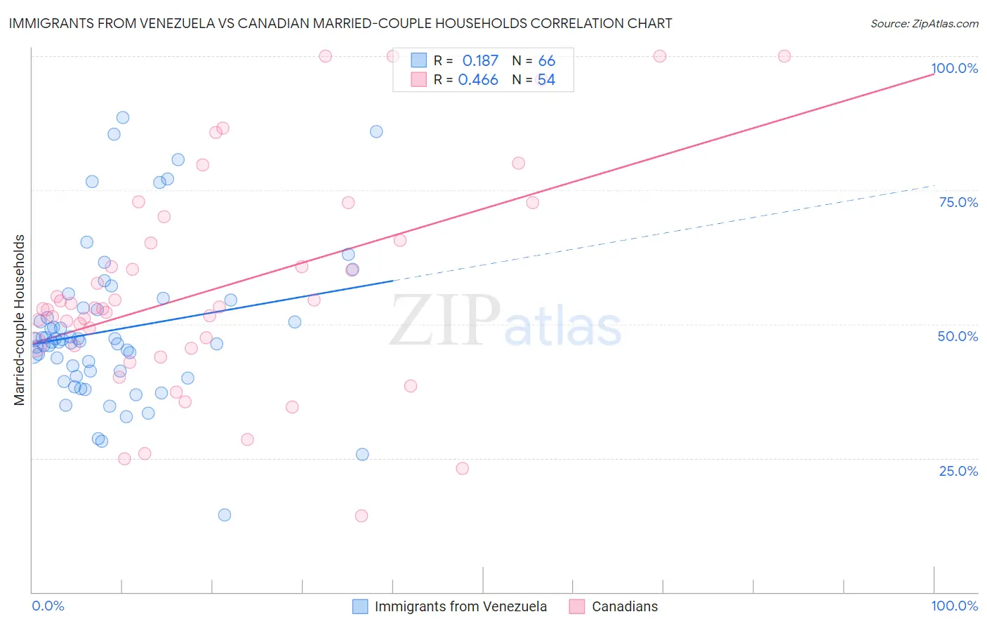 Immigrants from Venezuela vs Canadian Married-couple Households