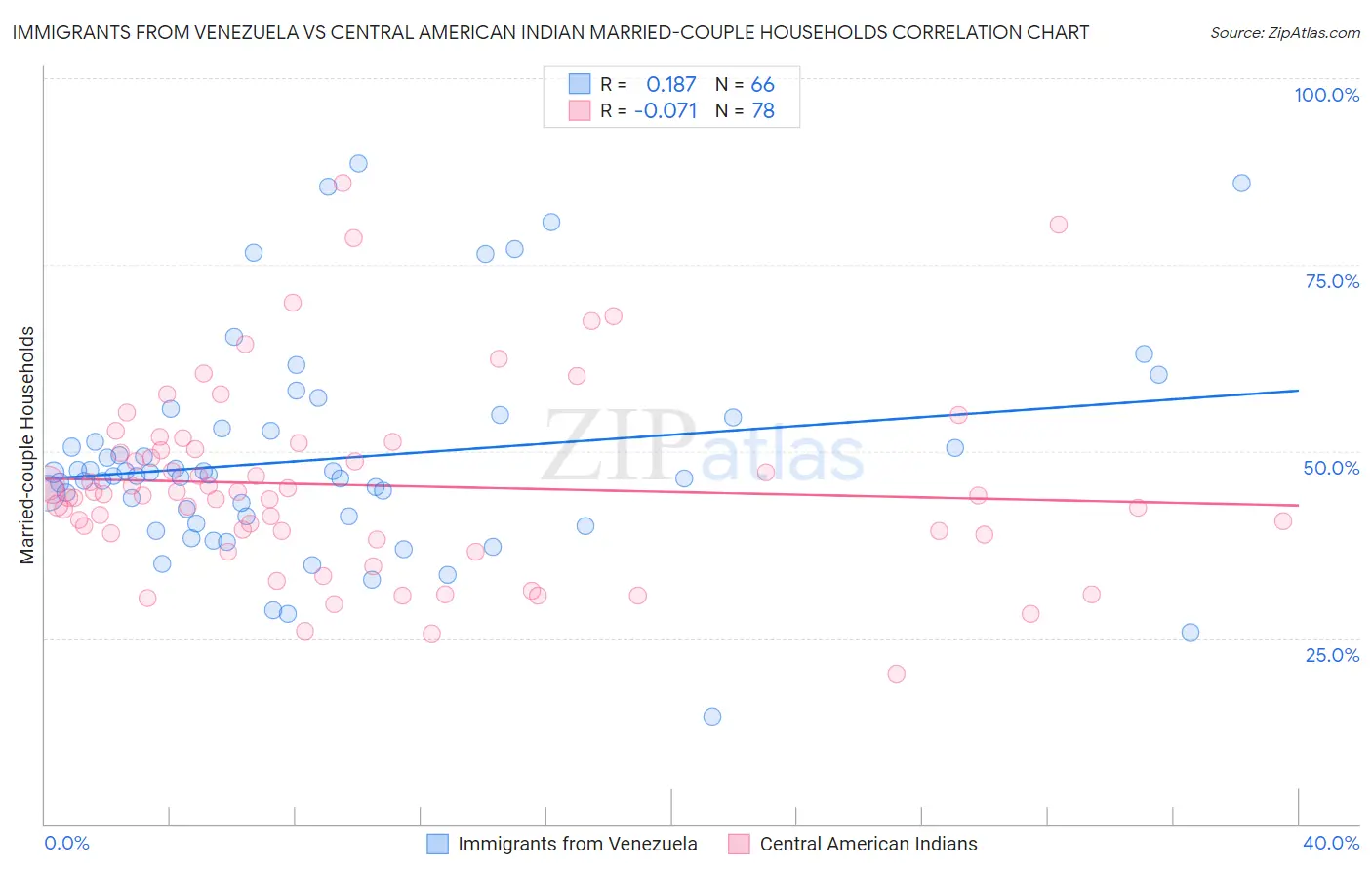 Immigrants from Venezuela vs Central American Indian Married-couple Households