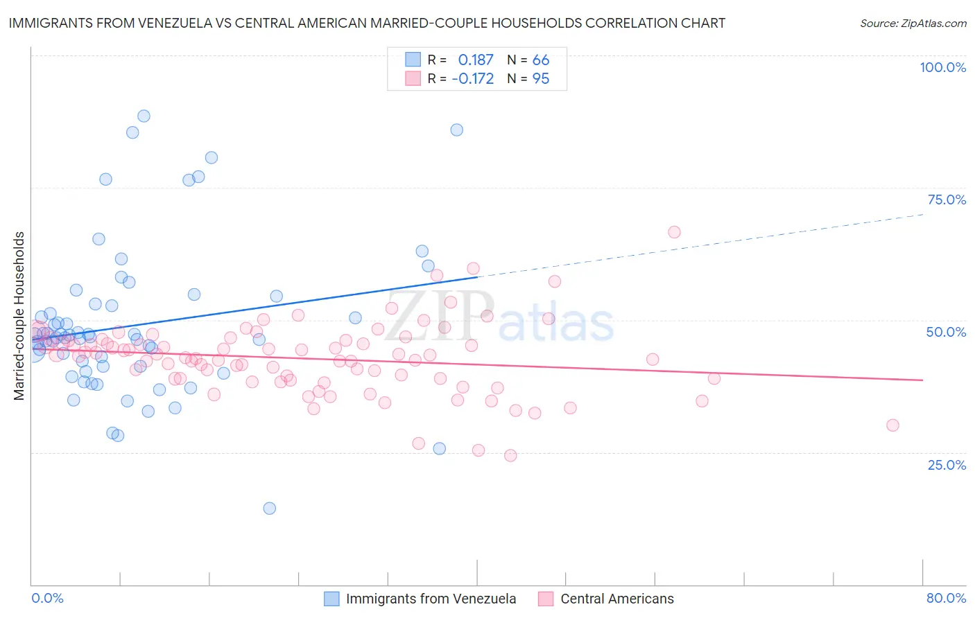 Immigrants from Venezuela vs Central American Married-couple Households