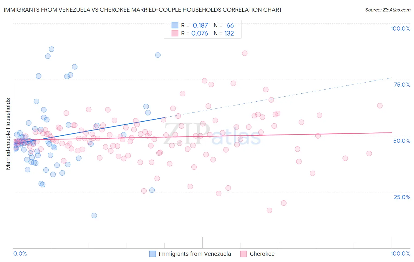 Immigrants from Venezuela vs Cherokee Married-couple Households