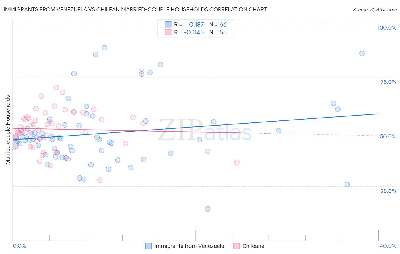 Immigrants from Venezuela vs Chilean Married-couple Households