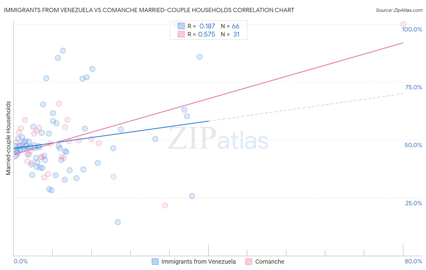 Immigrants from Venezuela vs Comanche Married-couple Households
