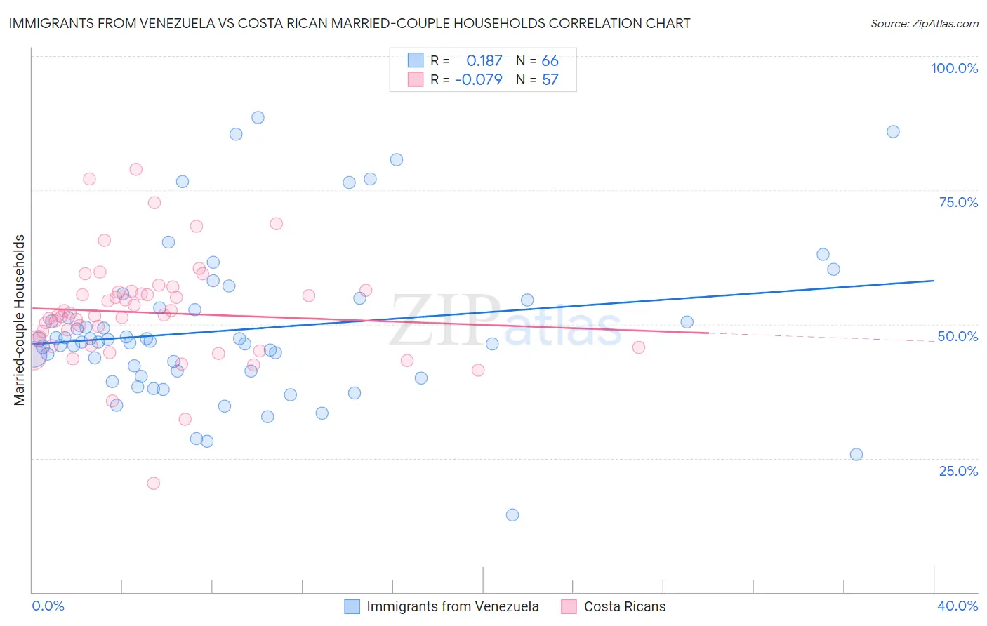Immigrants from Venezuela vs Costa Rican Married-couple Households
