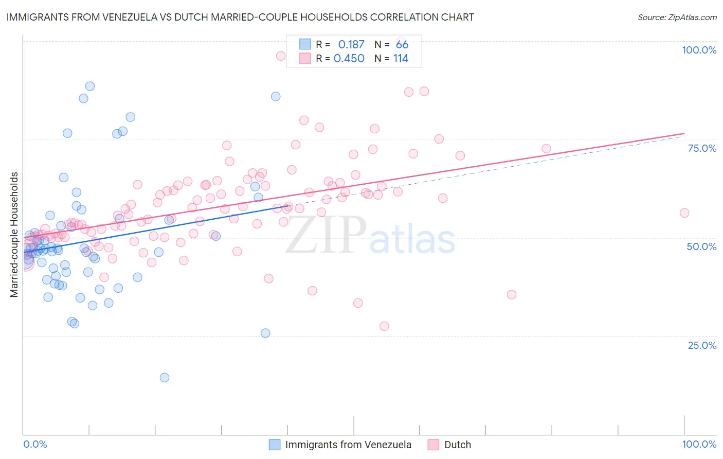 Immigrants from Venezuela vs Dutch Married-couple Households