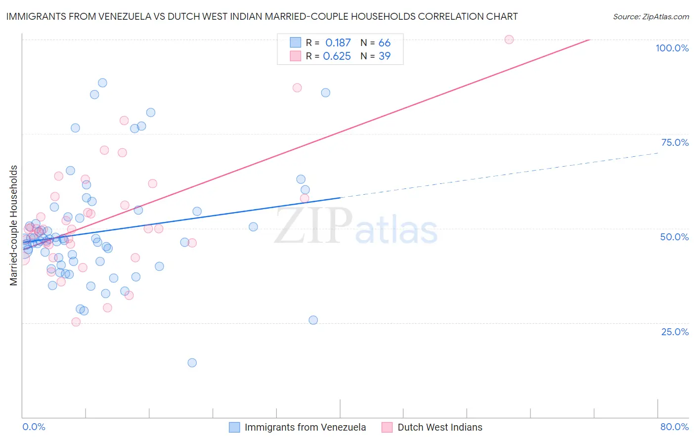 Immigrants from Venezuela vs Dutch West Indian Married-couple Households