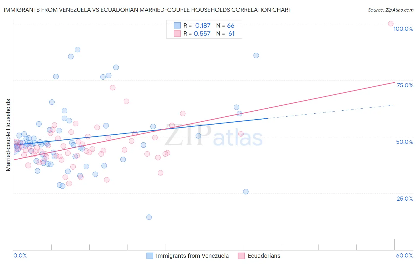 Immigrants from Venezuela vs Ecuadorian Married-couple Households
