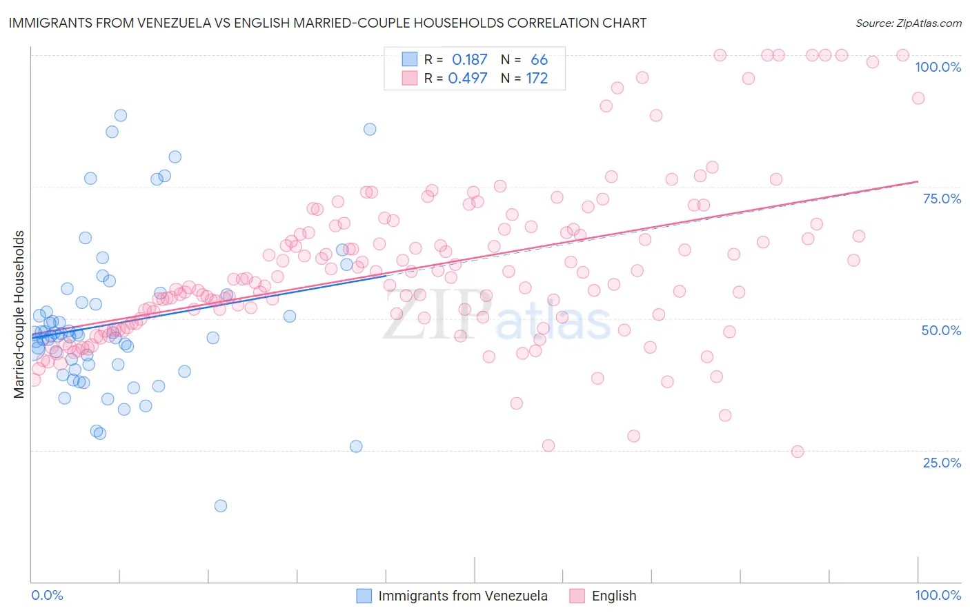 Immigrants from Venezuela vs English Married-couple Households