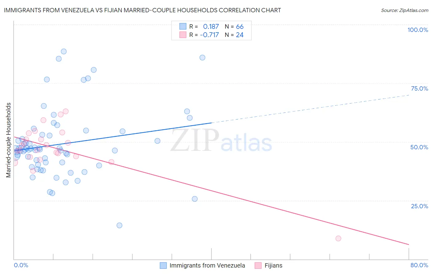 Immigrants from Venezuela vs Fijian Married-couple Households