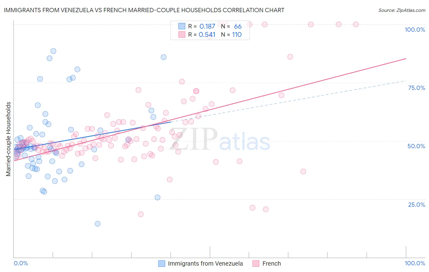 Immigrants from Venezuela vs French Married-couple Households