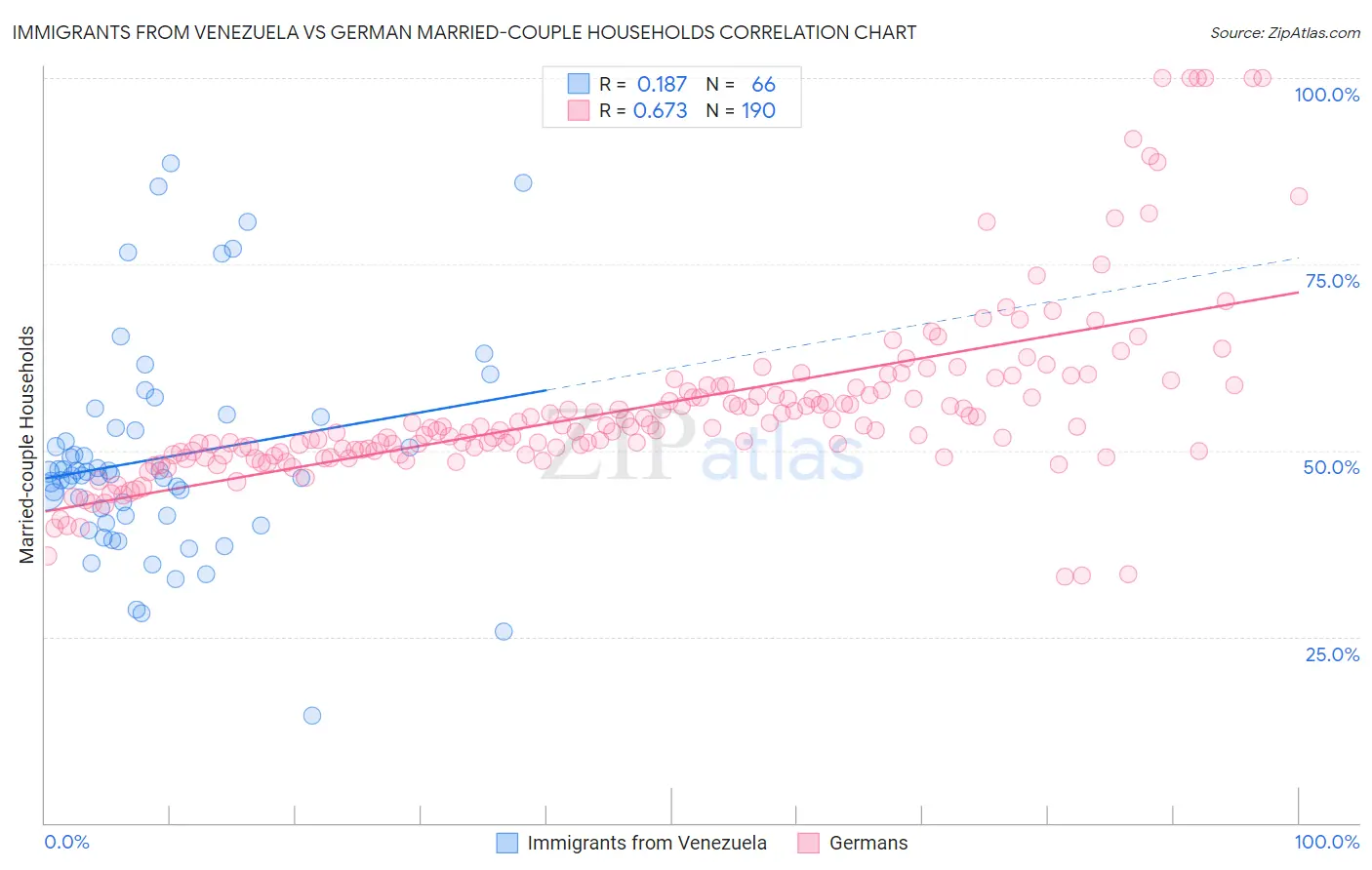 Immigrants from Venezuela vs German Married-couple Households