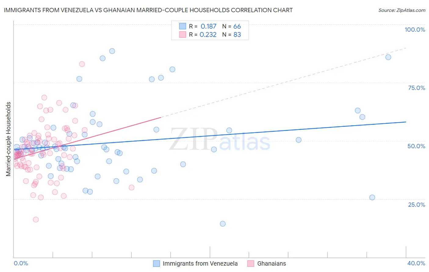 Immigrants from Venezuela vs Ghanaian Married-couple Households