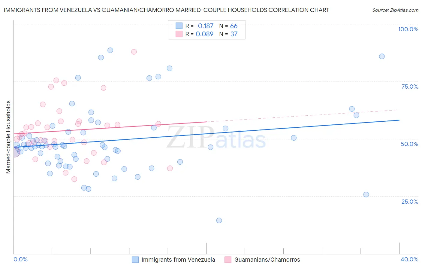Immigrants from Venezuela vs Guamanian/Chamorro Married-couple Households
