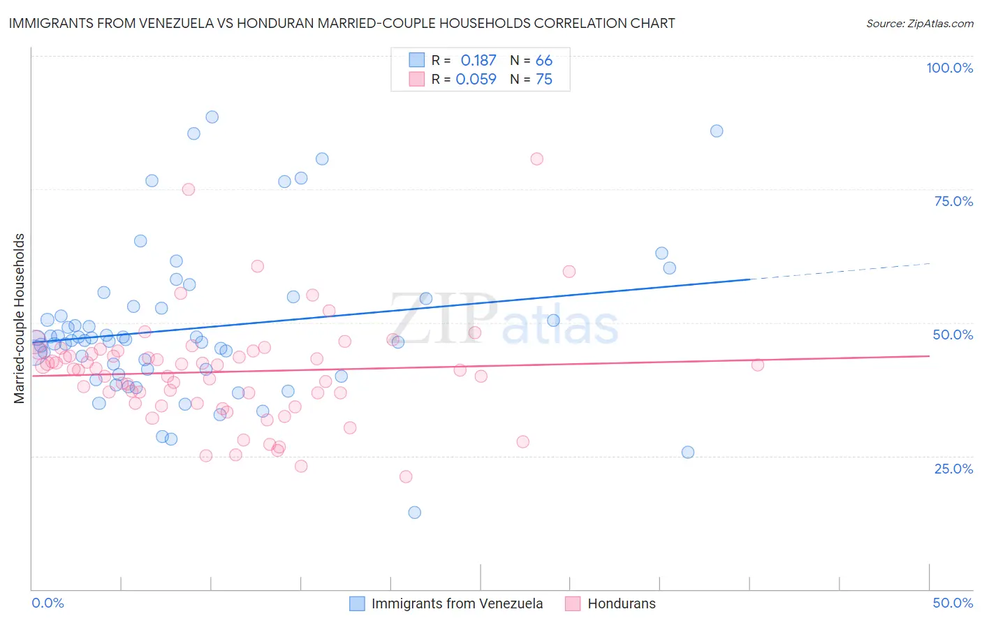 Immigrants from Venezuela vs Honduran Married-couple Households