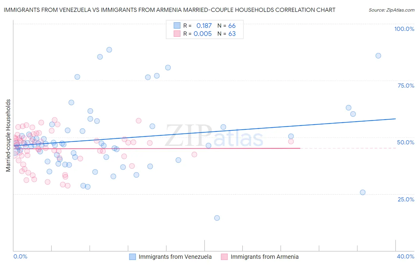 Immigrants from Venezuela vs Immigrants from Armenia Married-couple Households