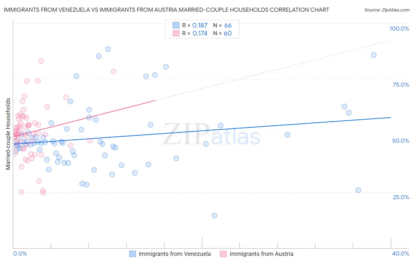 Immigrants from Venezuela vs Immigrants from Austria Married-couple Households