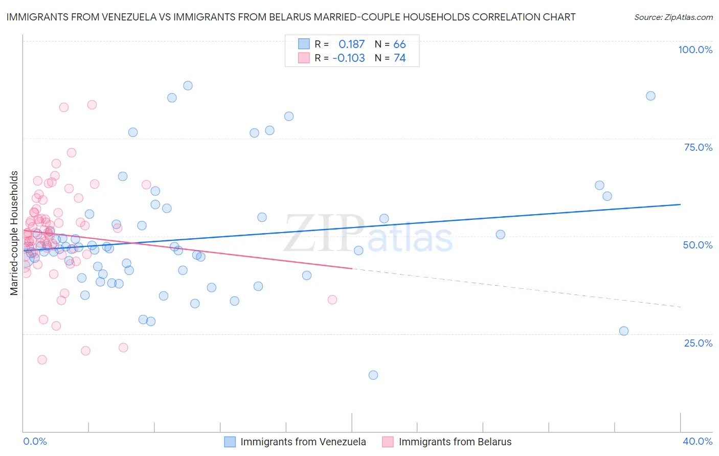Immigrants from Venezuela vs Immigrants from Belarus Married-couple Households