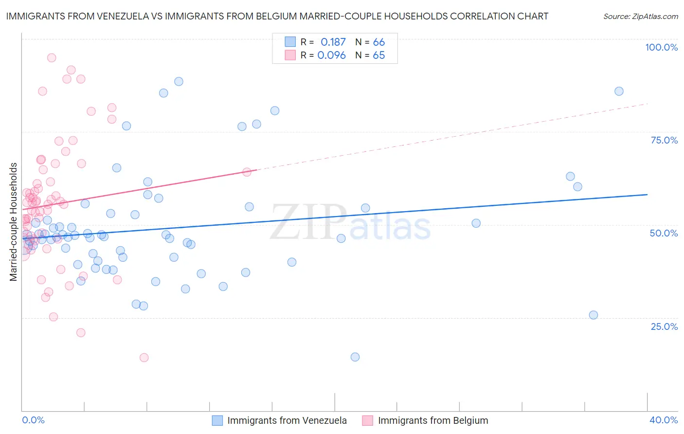 Immigrants from Venezuela vs Immigrants from Belgium Married-couple Households