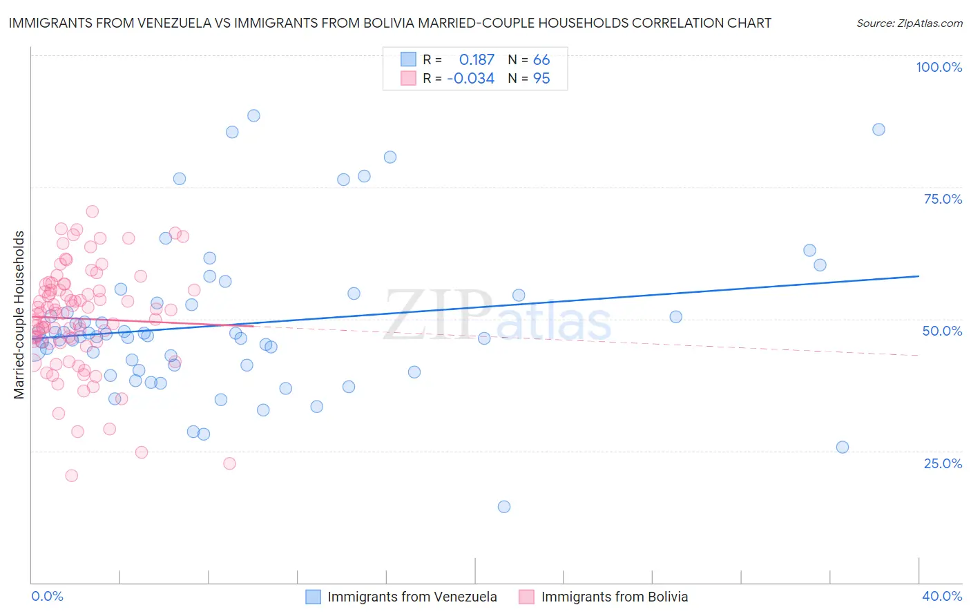 Immigrants from Venezuela vs Immigrants from Bolivia Married-couple Households