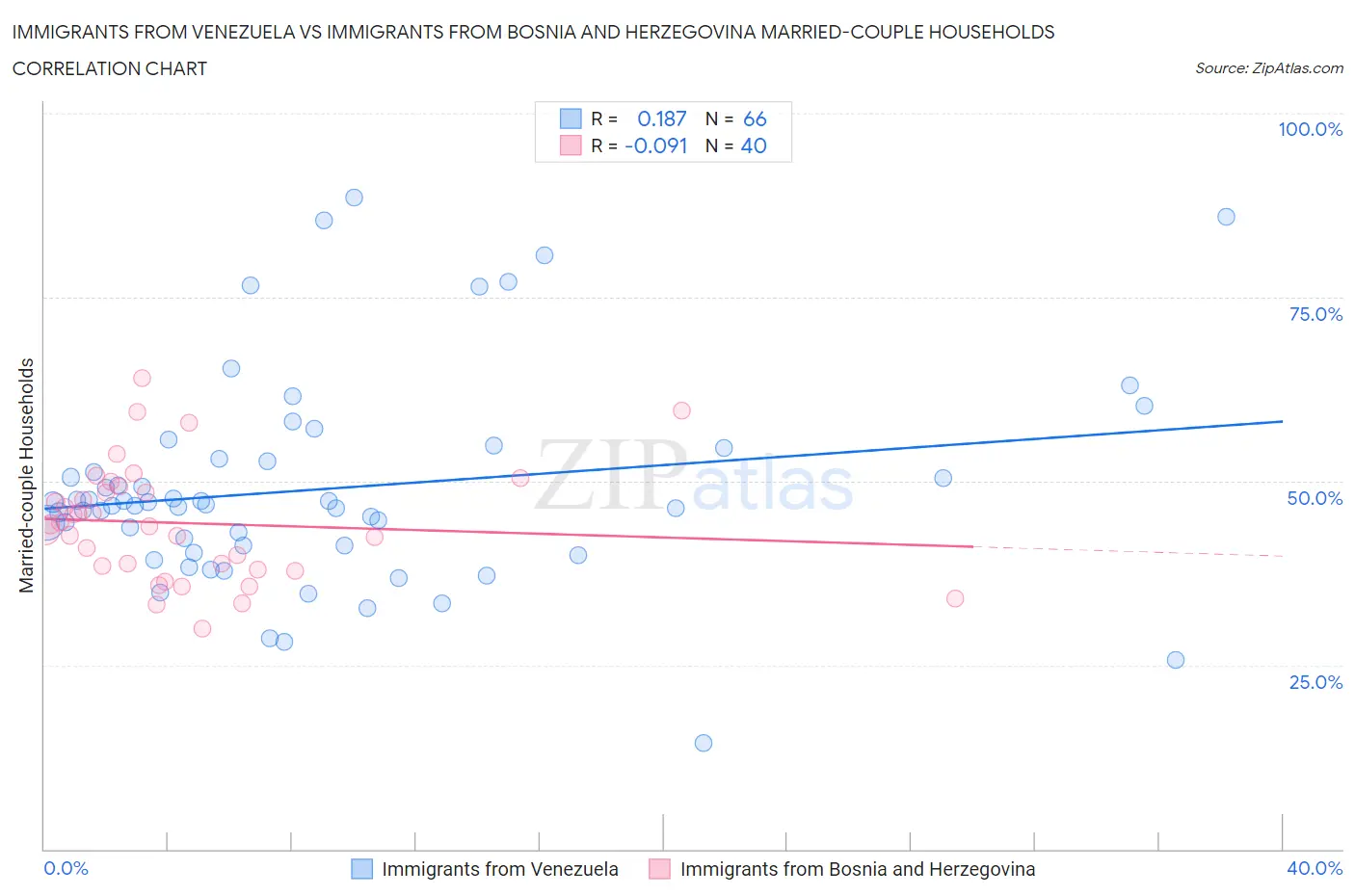 Immigrants from Venezuela vs Immigrants from Bosnia and Herzegovina Married-couple Households