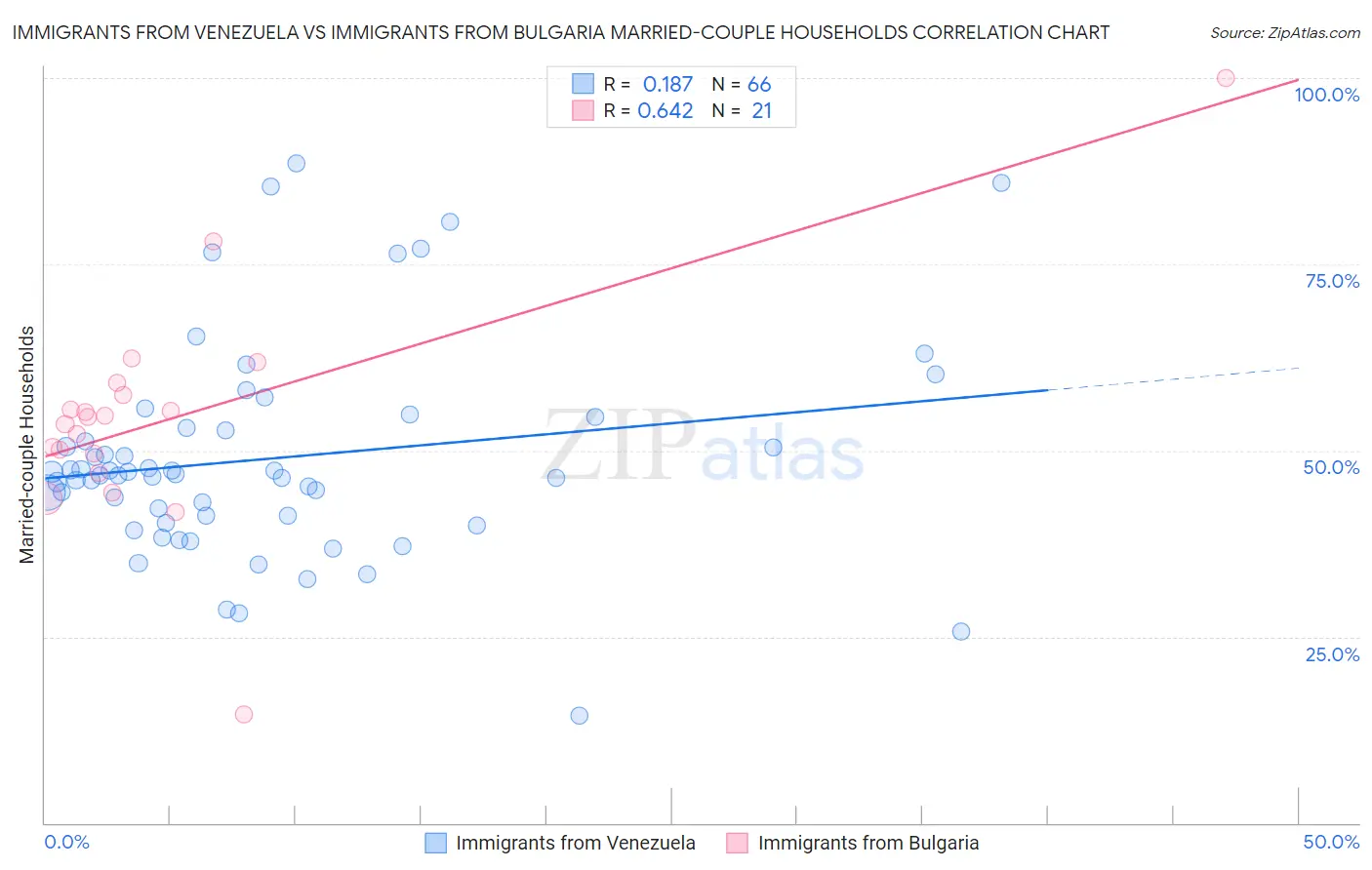 Immigrants from Venezuela vs Immigrants from Bulgaria Married-couple Households