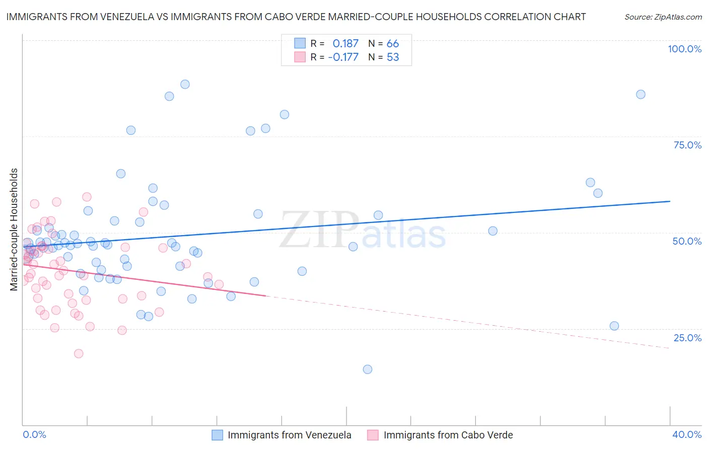 Immigrants from Venezuela vs Immigrants from Cabo Verde Married-couple Households